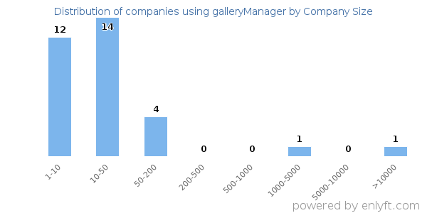 Companies using galleryManager, by size (number of employees)