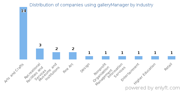 Companies using galleryManager - Distribution by industry