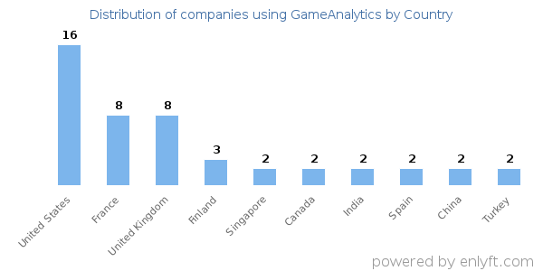 GameAnalytics customers by country