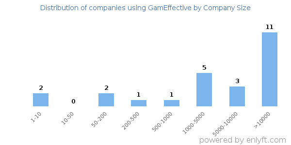 Companies using GamEffective, by size (number of employees)