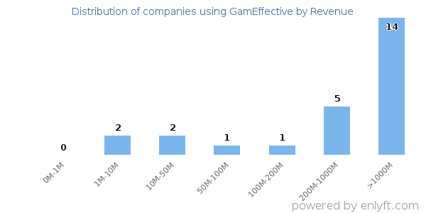 GamEffective clients - distribution by company revenue