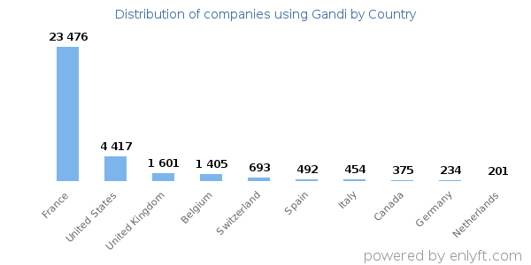 Gandi customers by country