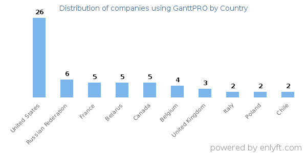 GanttPRO customers by country