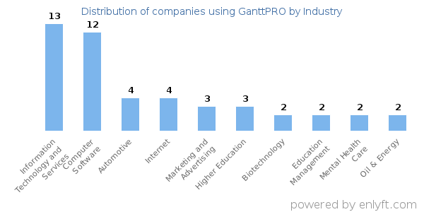 Companies using GanttPRO - Distribution by industry