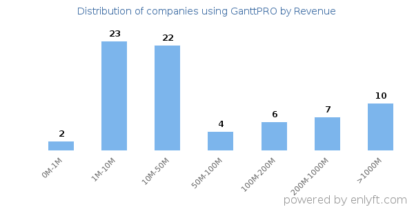 GanttPRO clients - distribution by company revenue