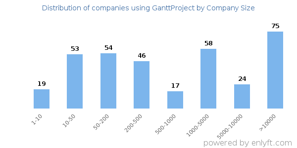 Companies using GanttProject, by size (number of employees)