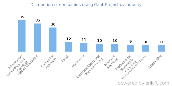 Companies using GanttProject - Distribution by industry