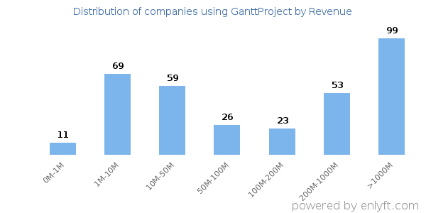 GanttProject clients - distribution by company revenue