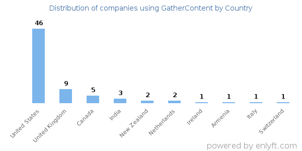 GatherContent customers by country