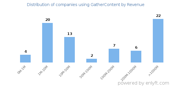 GatherContent clients - distribution by company revenue