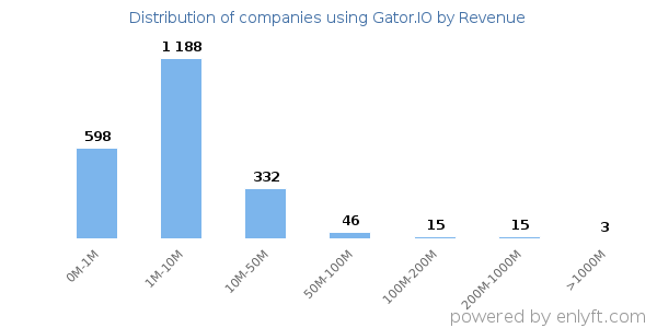 Gator.IO clients - distribution by company revenue