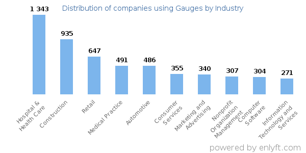 Companies using Gauges - Distribution by industry
