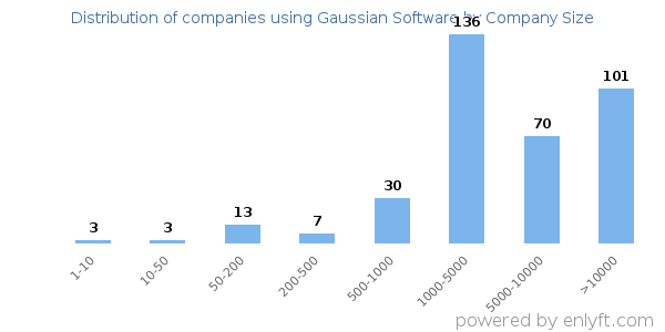 Companies using Gaussian Software, by size (number of employees)