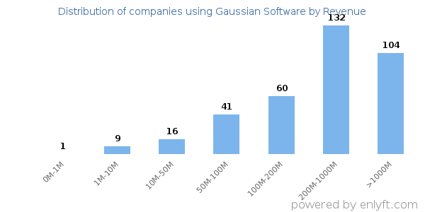 Gaussian Software clients - distribution by company revenue