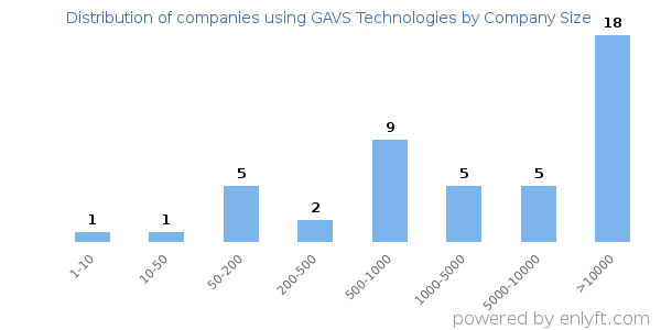Companies using GAVS Technologies, by size (number of employees)