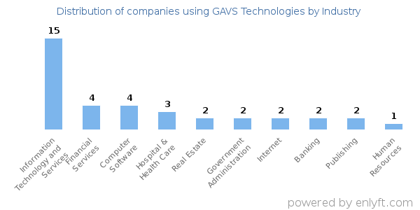 Companies using GAVS Technologies - Distribution by industry