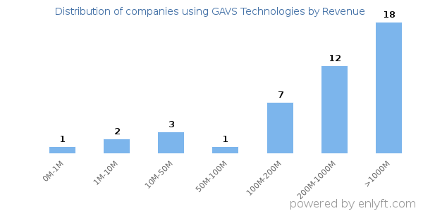GAVS Technologies clients - distribution by company revenue