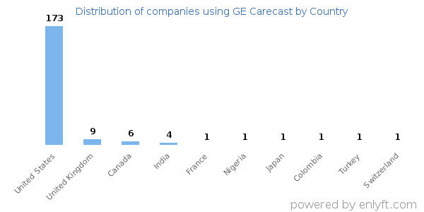 GE Carecast customers by country