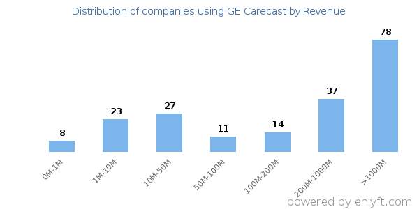 GE Carecast clients - distribution by company revenue