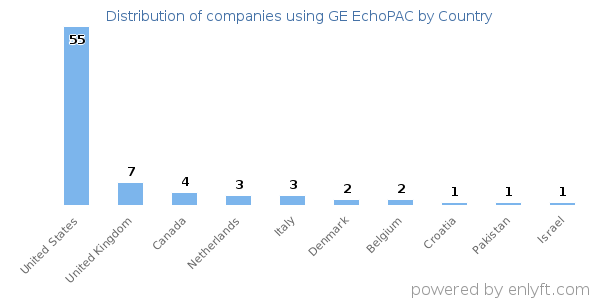 GE EchoPAC customers by country