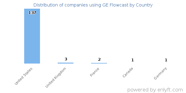 GE Flowcast customers by country