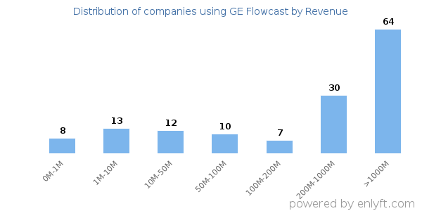 GE Flowcast clients - distribution by company revenue