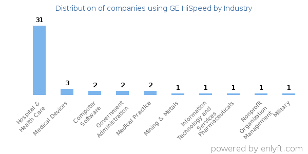 Companies using GE HiSpeed - Distribution by industry