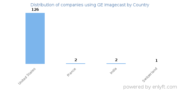 GE Imagecast customers by country