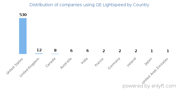 GE Lightspeed customers by country