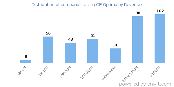 GE Optima clients - distribution by company revenue