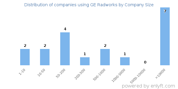 Companies using GE Radworks, by size (number of employees)