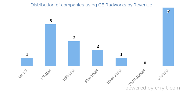 GE Radworks clients - distribution by company revenue