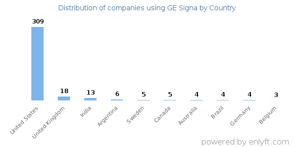 GE Signa customers by country