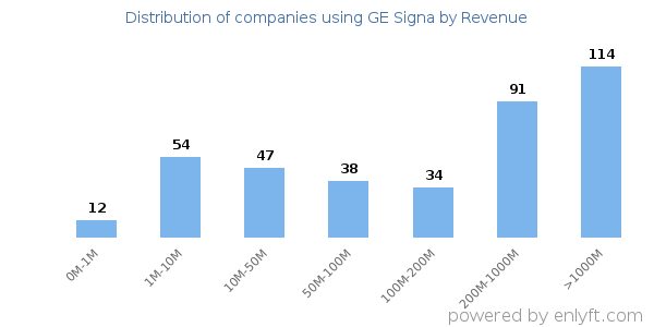 GE Signa clients - distribution by company revenue