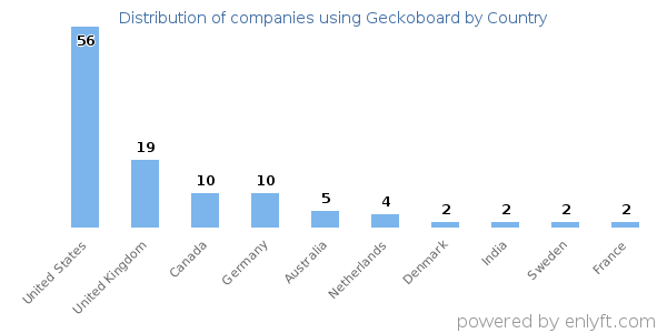 Geckoboard customers by country