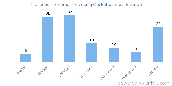 Geckoboard clients - distribution by company revenue