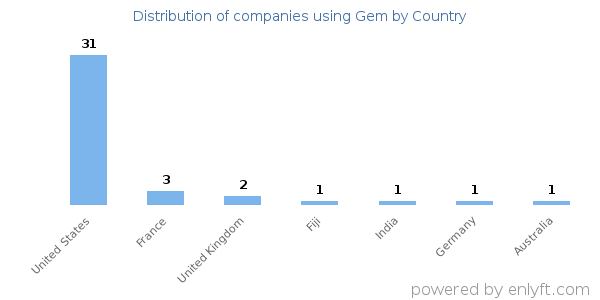 Gem customers by country