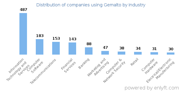 Companies using Gemalto - Distribution by industry