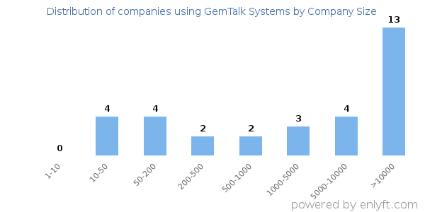 Companies using GemTalk Systems, by size (number of employees)