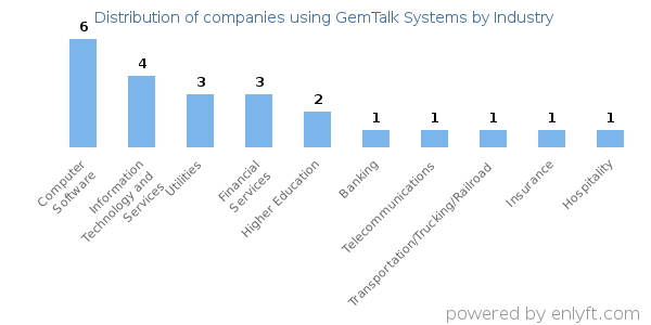 Companies using GemTalk Systems - Distribution by industry