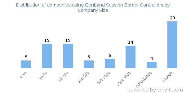 Companies using Genband Session Border Controllers, by size (number of employees)