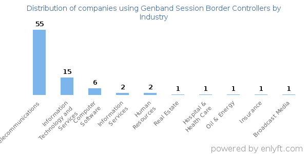Companies using Genband Session Border Controllers - Distribution by industry