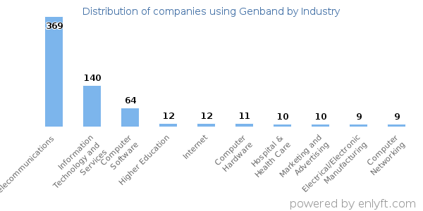 Companies using Genband - Distribution by industry