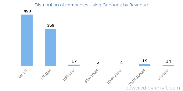 Genbook clients - distribution by company revenue