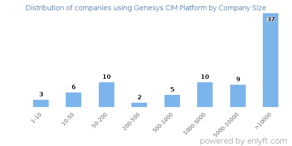 Companies using Genesys CIM Platform, by size (number of employees)