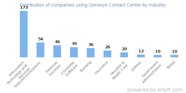 Companies using Genesys Contact Center - Distribution by industry