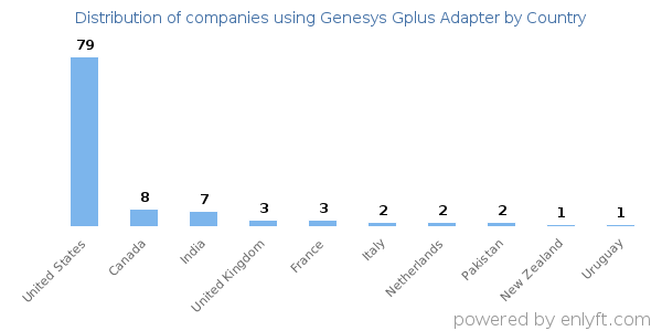 Genesys Gplus Adapter customers by country