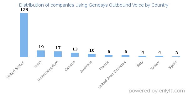 Genesys Outbound Voice customers by country
