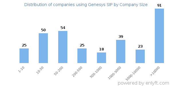 Companies using Genesys SIP, by size (number of employees)