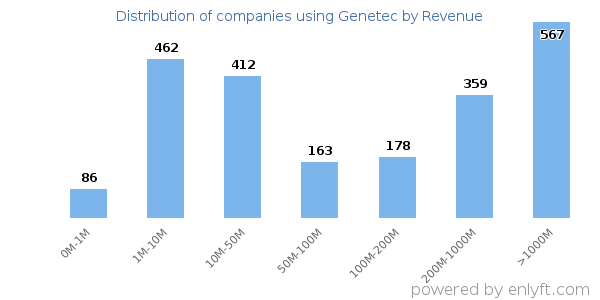 Genetec clients - distribution by company revenue